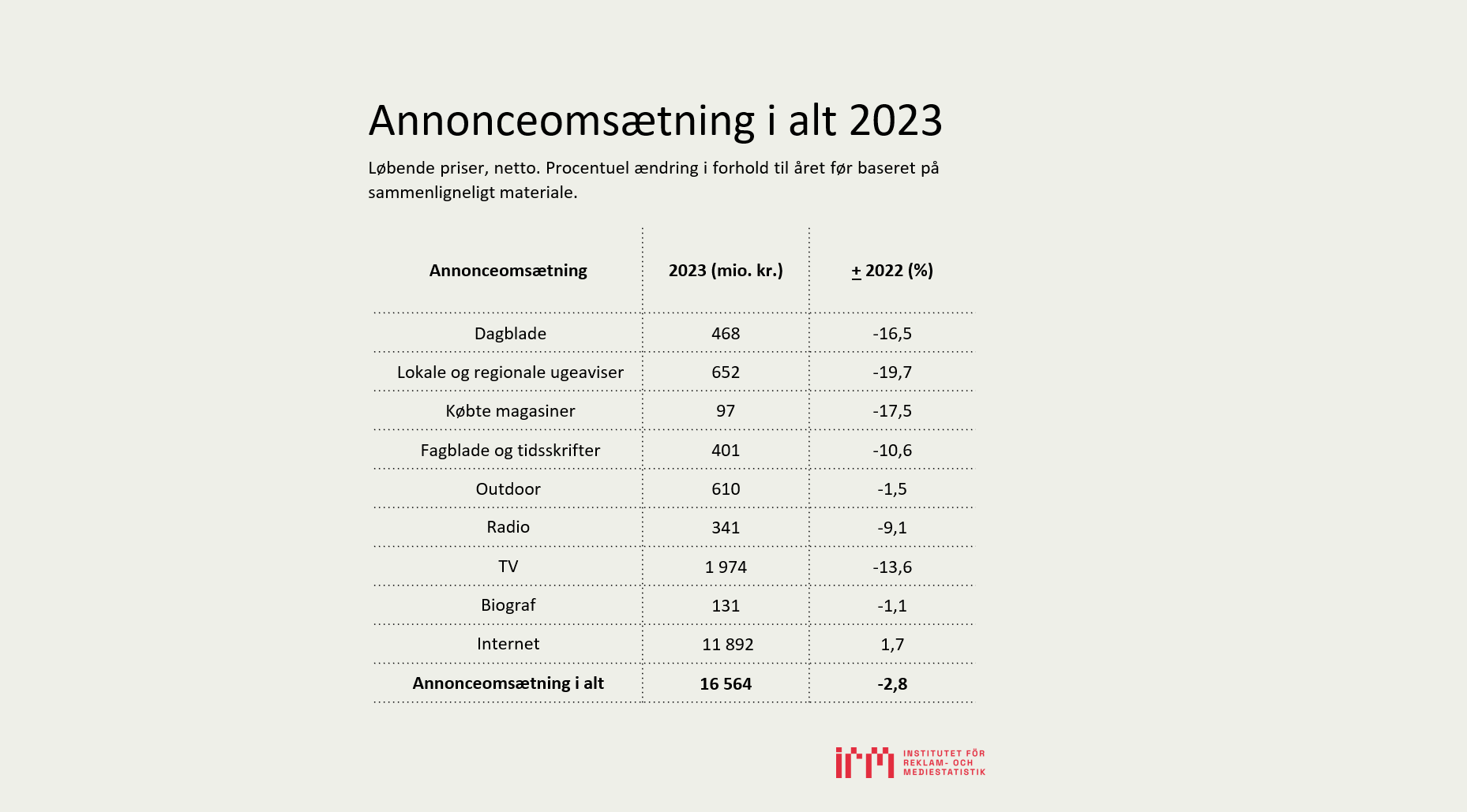 IRM Annonceomsaetning 2023